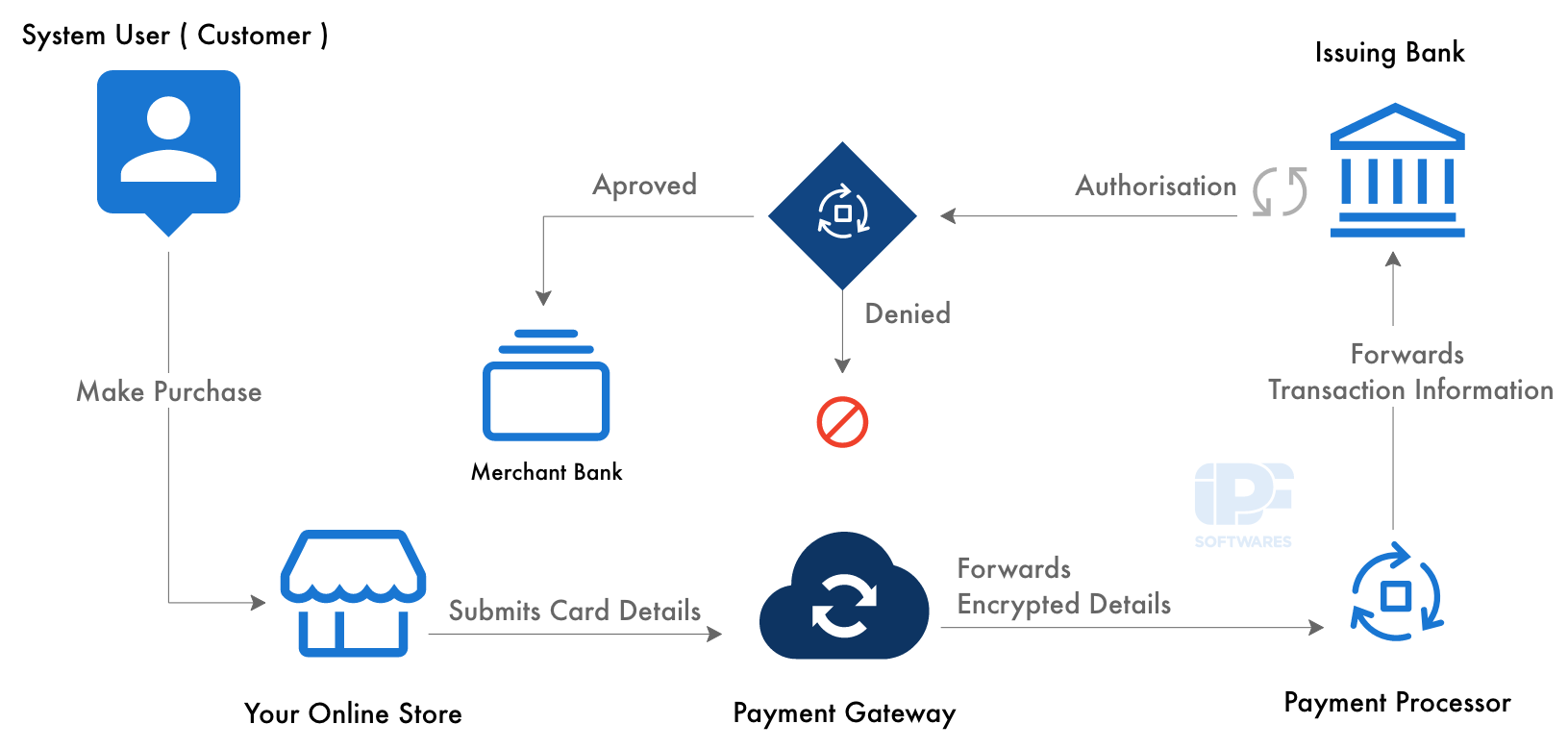 Figure showing payment gateway process for card transactions